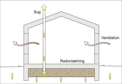 Undgå problemer med radon