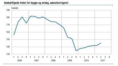 Fremgang i byggebeskæftigelsen