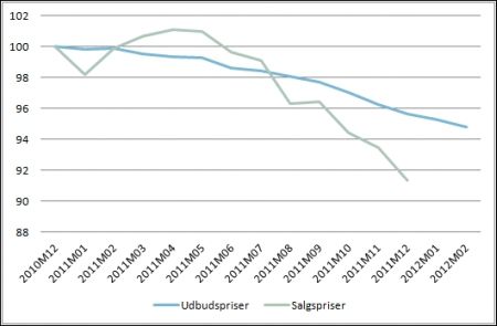 Markedet løber fra mange boligsælgere