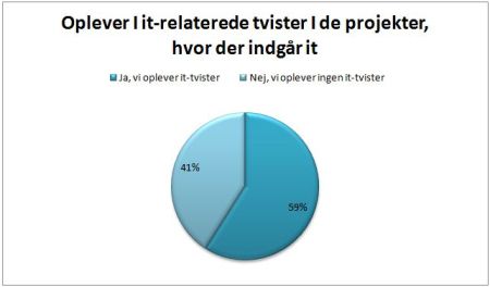 It-projekter ender ofte i slagsmål