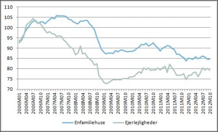 Huspriser falder, lejligheder stiger