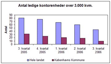 Fortsat færre ledige kontorer i hele Danmark
