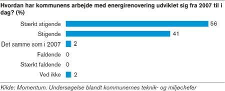 Kommuner energirenoverer på livet løs