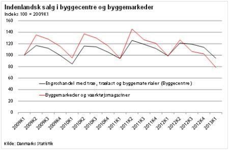 Byggeriet er gået i stå – kræver politisk reaktion