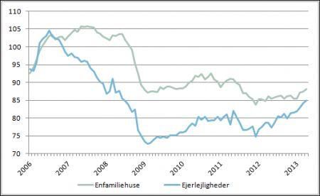 Gode takter på boligmarkedet