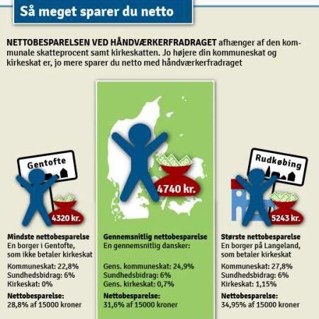 70 % vækst i håndværkertilbud på nettet efter ferien