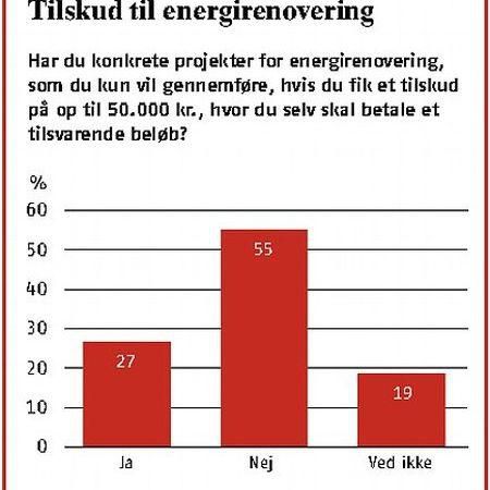 Kun tilskud får danskerne til at energirenovere