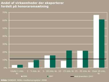 Danske arkitekter frem i udlandet