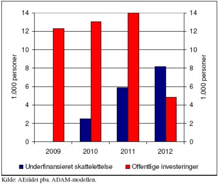 Skattereform virker for sent