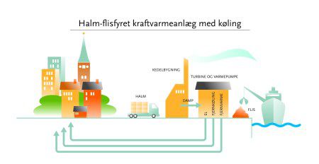 Mere grøn varme i Århus