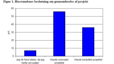 Renoveringspuljen gavner i alle regioner