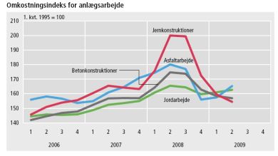 Billigere at bygge med jern