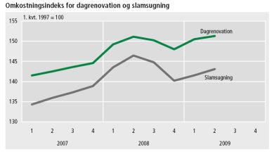 Dyrere at fjerne affald og slam