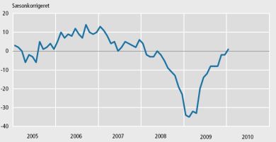 Positive forventninger i industrien