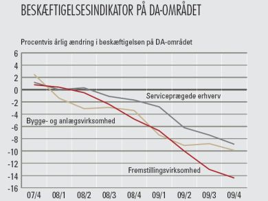 Nyt stort fald i beskæftigelsen
