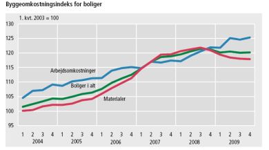 Næsten uændrede omkostninger ved nybyggeri