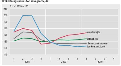 Stigende anlægsomkostninger