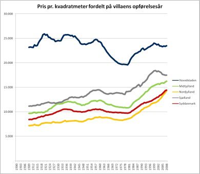Københavnere vil bo i gamle huse