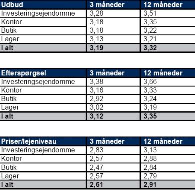 Bedre klima for investeringsejendomme