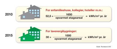 Få hjælp til det nye Bygningsreglement