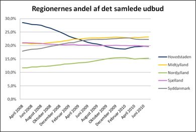 Rekordmange boliger til salg