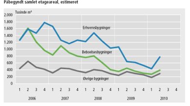 Erhvervsbyggeriet på vækst-kurs