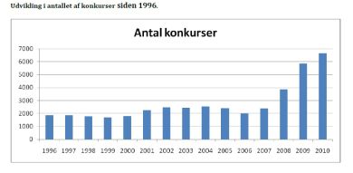 2010 satte konkursrekord